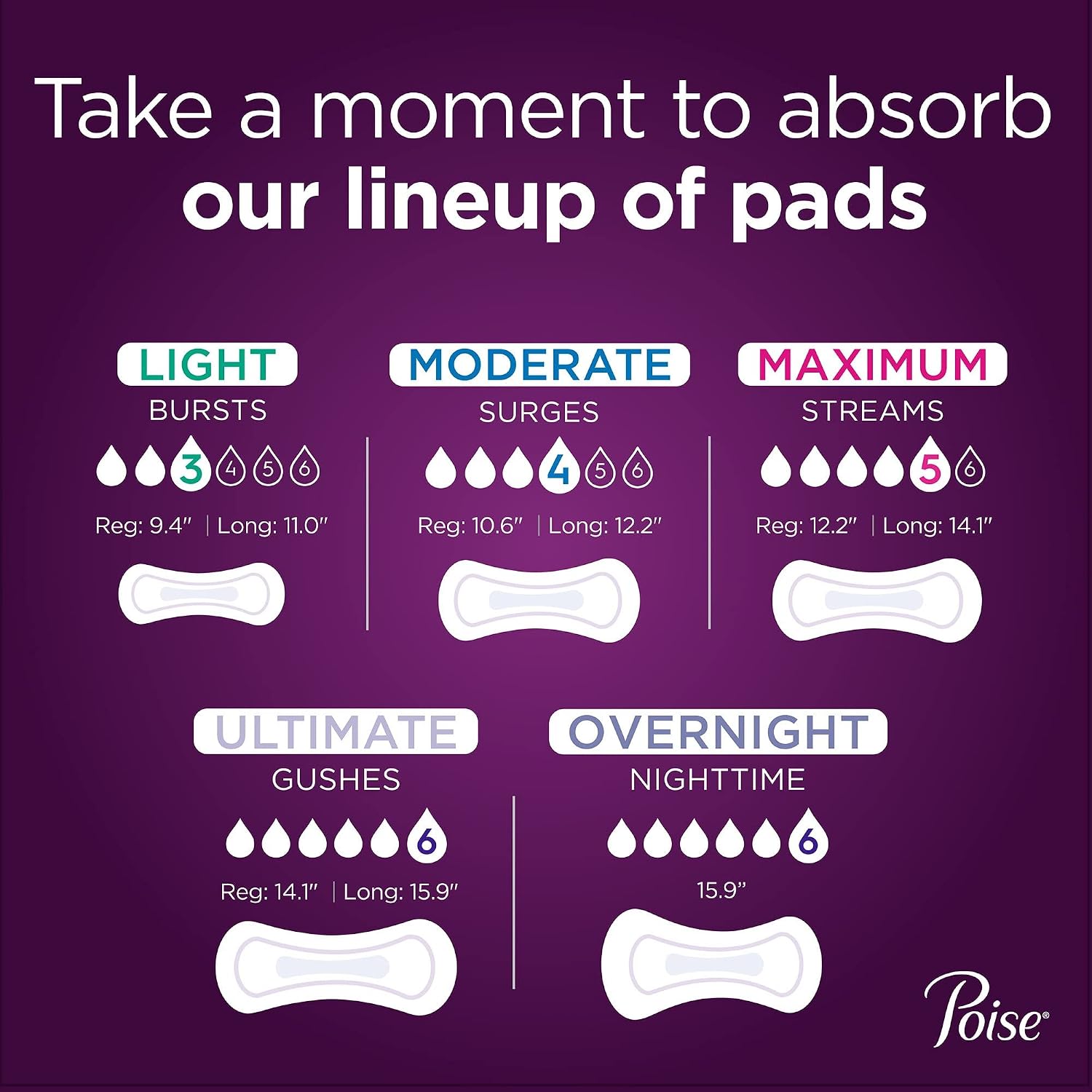 Poise Moderate Absorbency Long Pads – 6 Packs of 16, 96 Pads Total